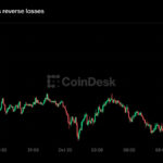 Live updates: Bitcoin cuts losses as stocks edge higher