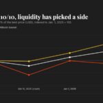 One year after 10/10 flash crash, bitcoin and ether liquidity have rebuilt, but altcoins still face risks