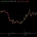 Bitcoin dips below $80,000 as Samsung-led tech jitters and a hawkish Fed weigh on crypto