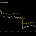 Live updates: Bitcoin edges up from worst levels as yields pull back